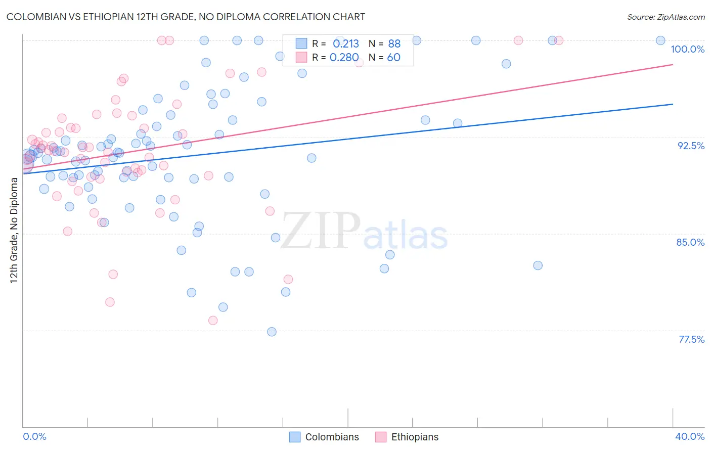 Colombian vs Ethiopian 12th Grade, No Diploma