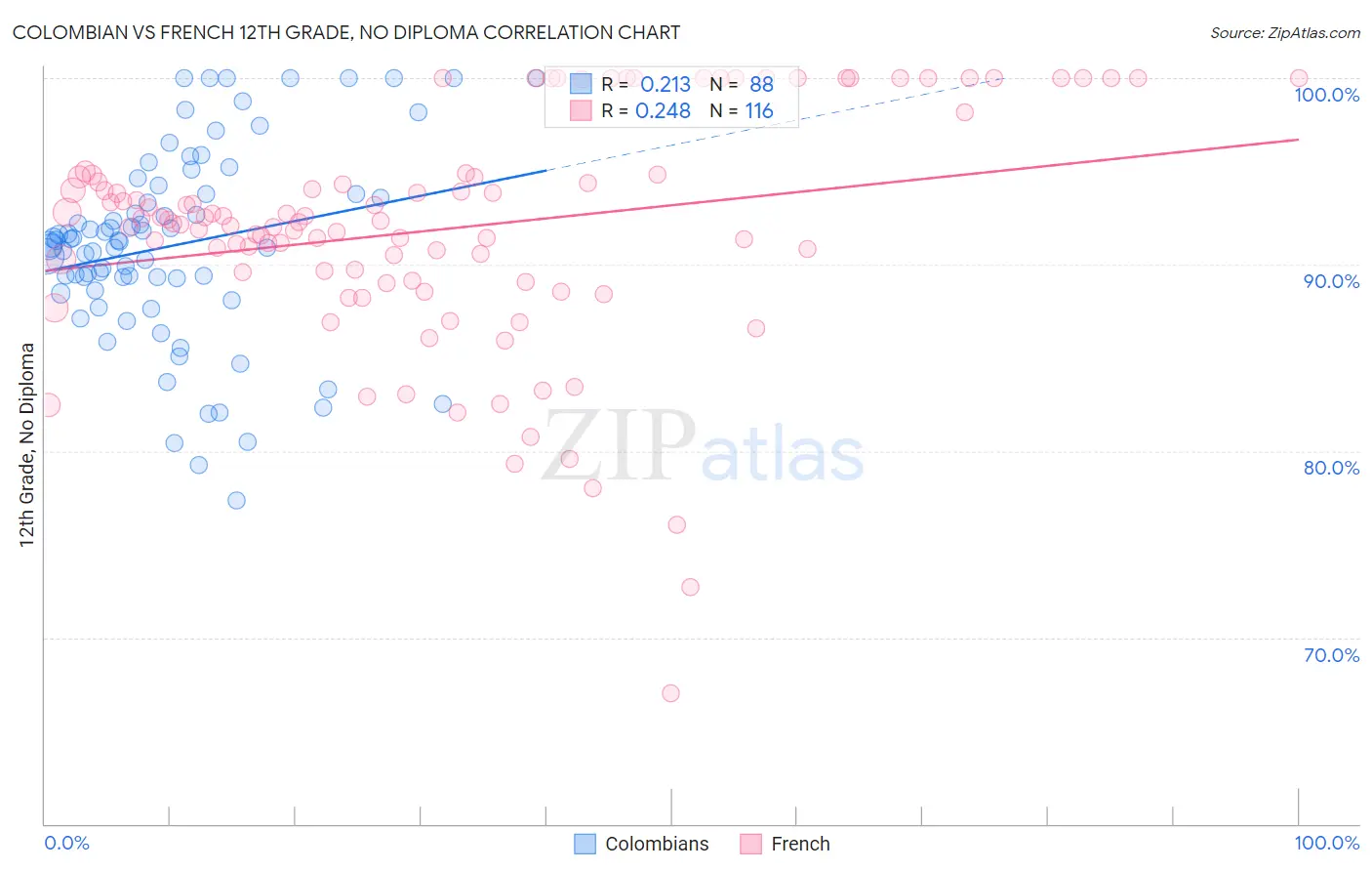 Colombian vs French 12th Grade, No Diploma