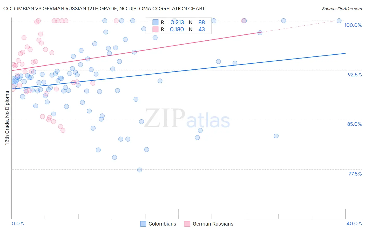 Colombian vs German Russian 12th Grade, No Diploma