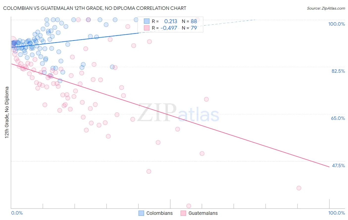 Colombian vs Guatemalan 12th Grade, No Diploma