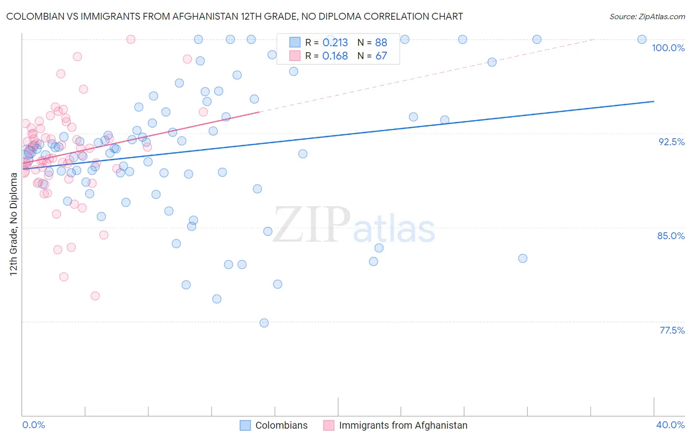 Colombian vs Immigrants from Afghanistan 12th Grade, No Diploma