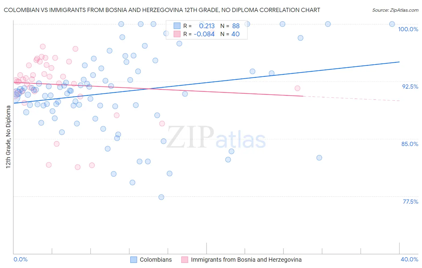Colombian vs Immigrants from Bosnia and Herzegovina 12th Grade, No Diploma