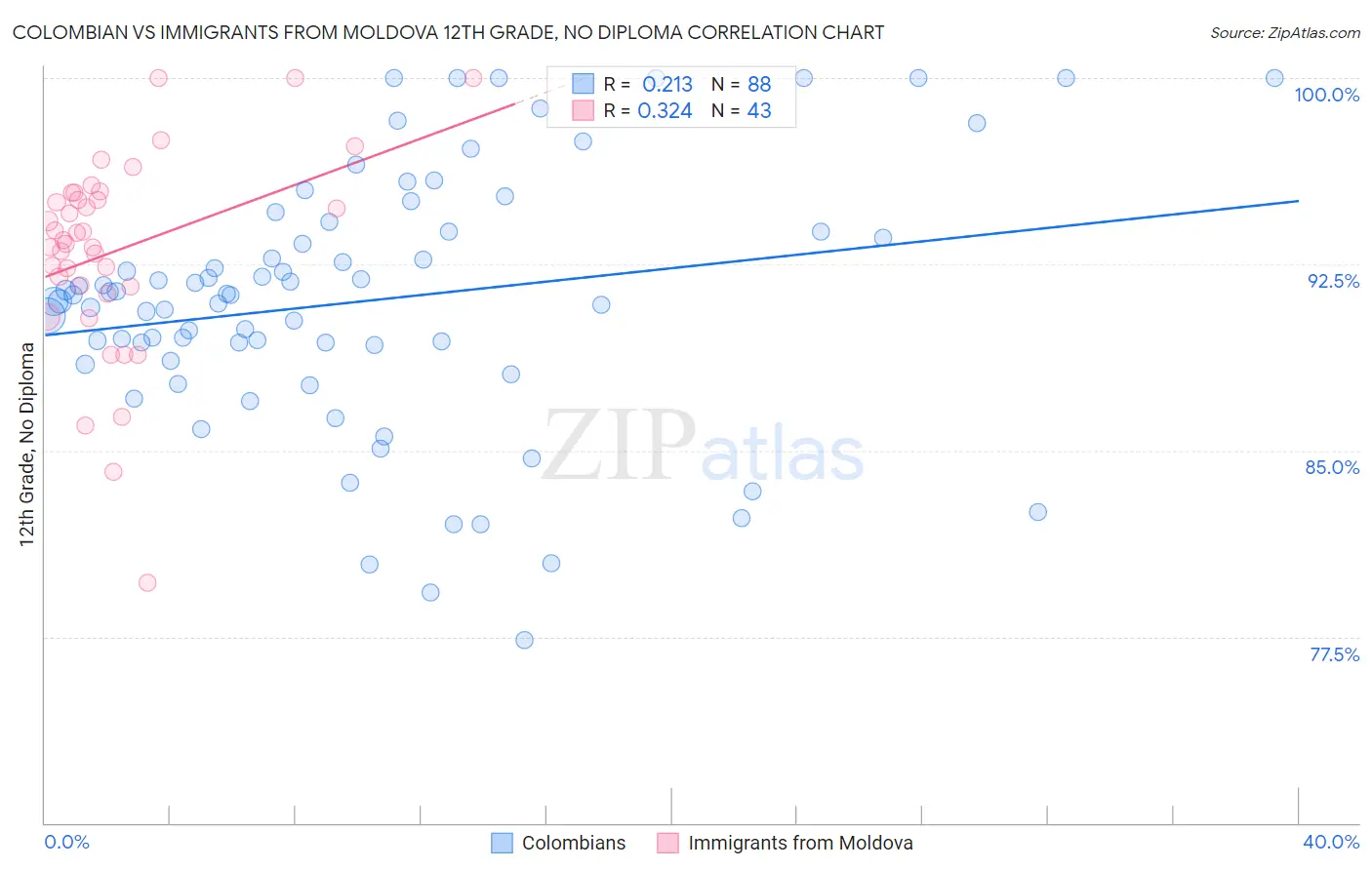 Colombian vs Immigrants from Moldova 12th Grade, No Diploma
