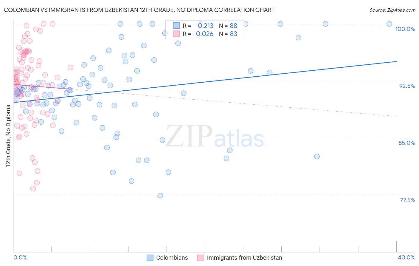 Colombian vs Immigrants from Uzbekistan 12th Grade, No Diploma