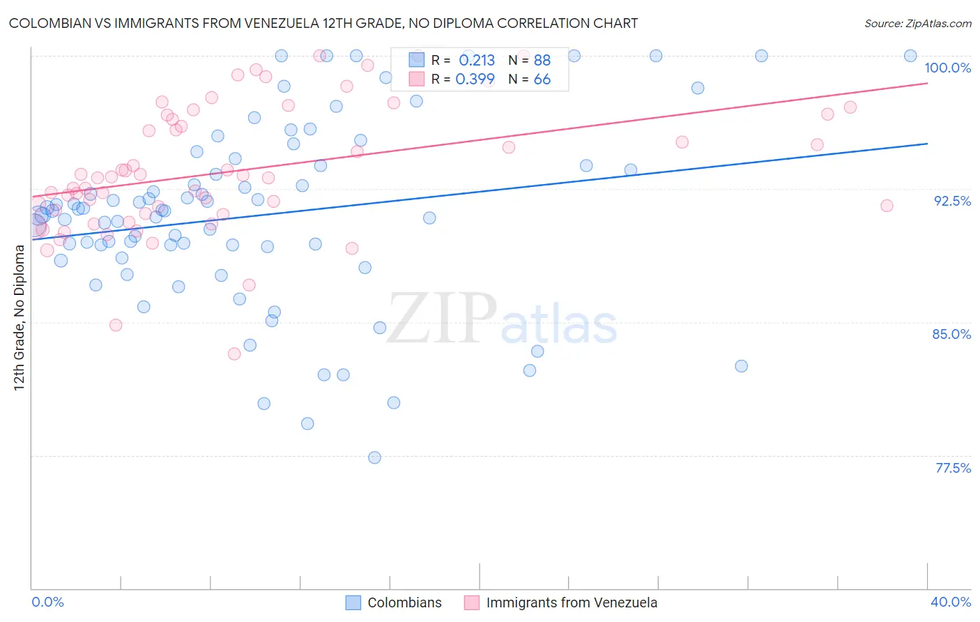 Colombian vs Immigrants from Venezuela 12th Grade, No Diploma