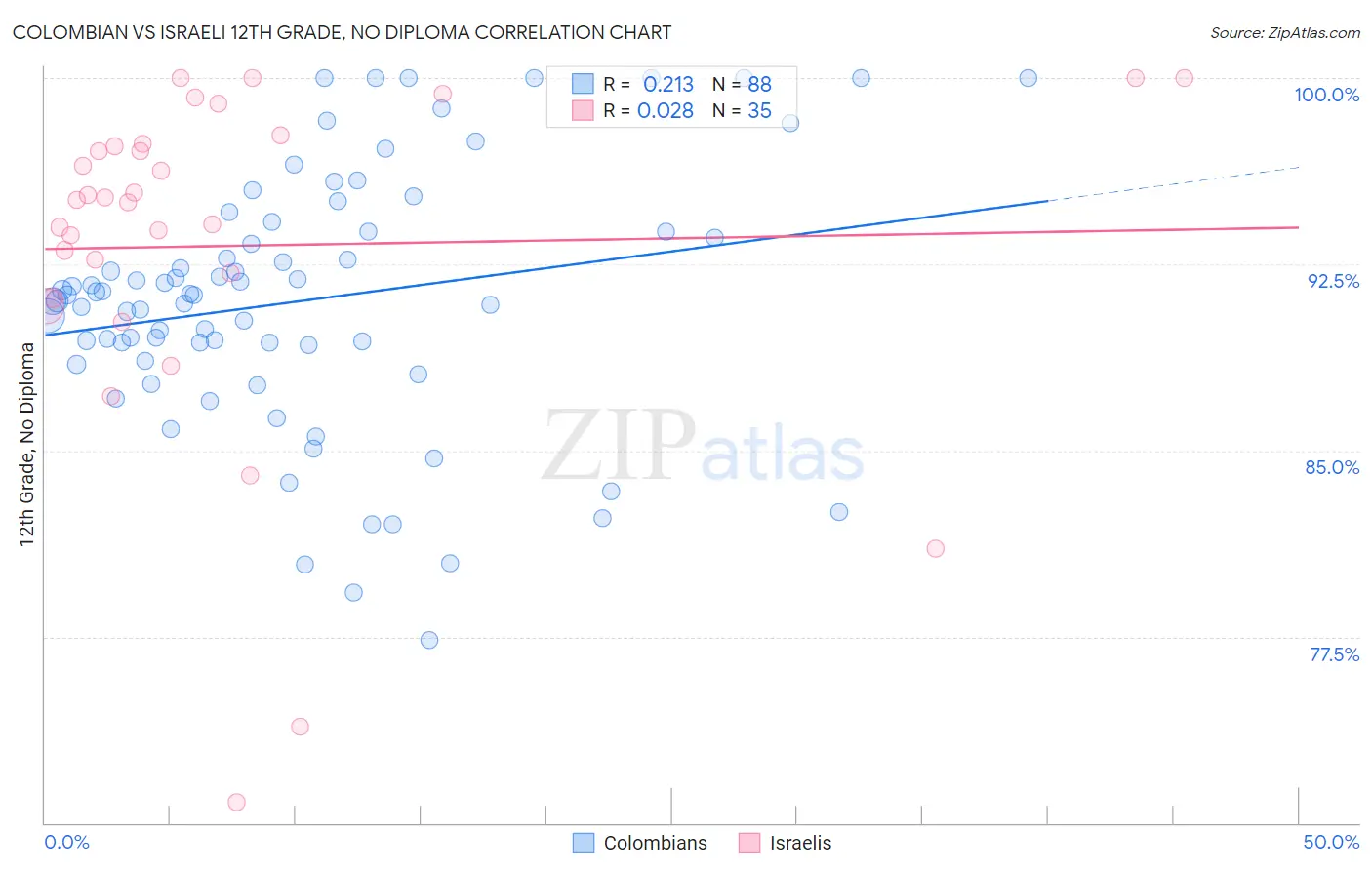 Colombian vs Israeli 12th Grade, No Diploma