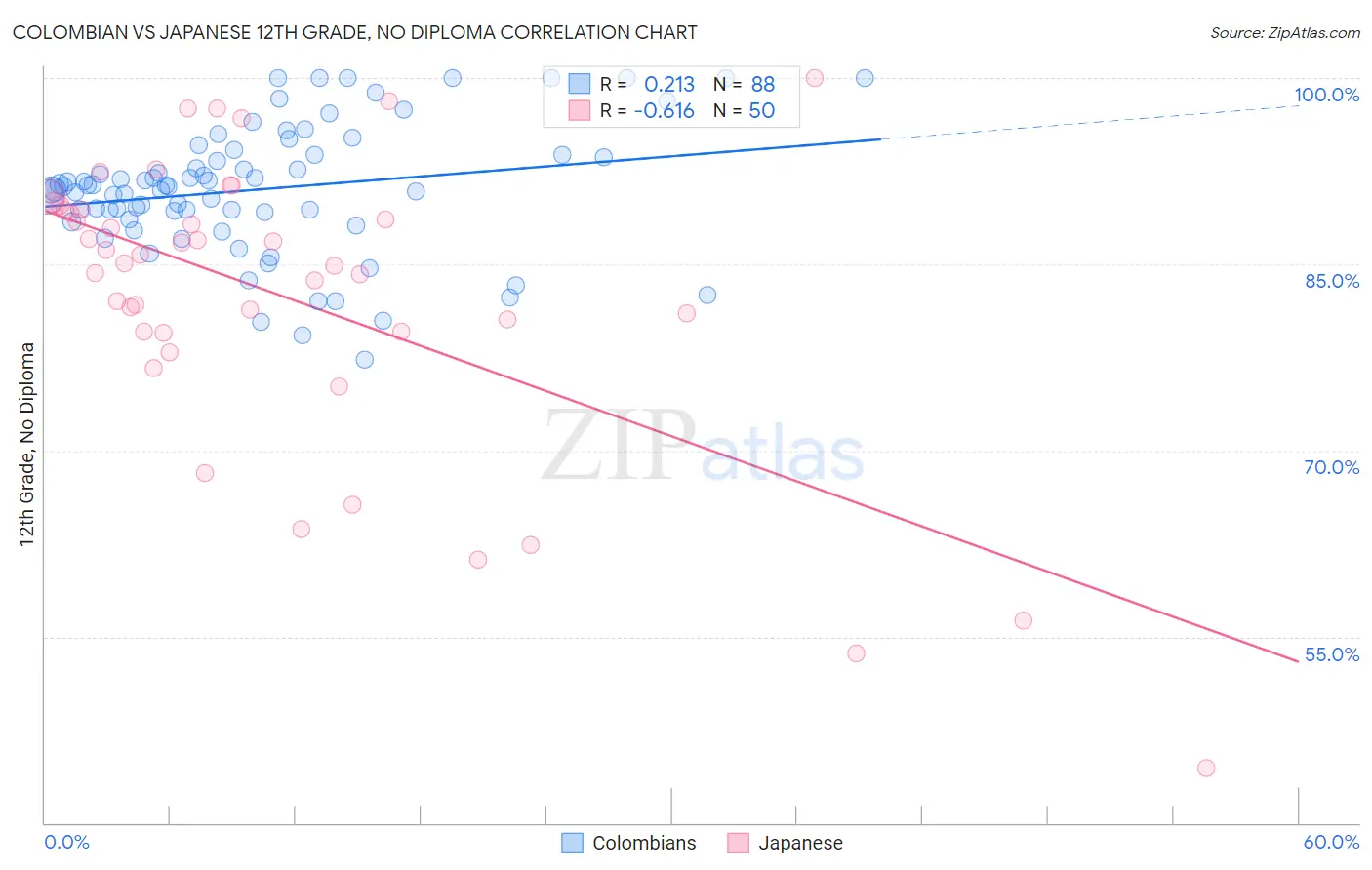 Colombian vs Japanese 12th Grade, No Diploma