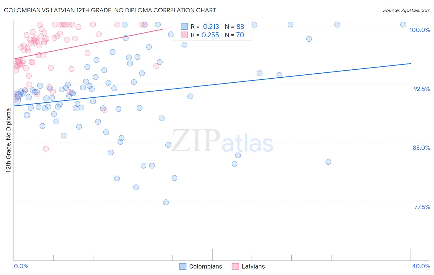 Colombian vs Latvian 12th Grade, No Diploma