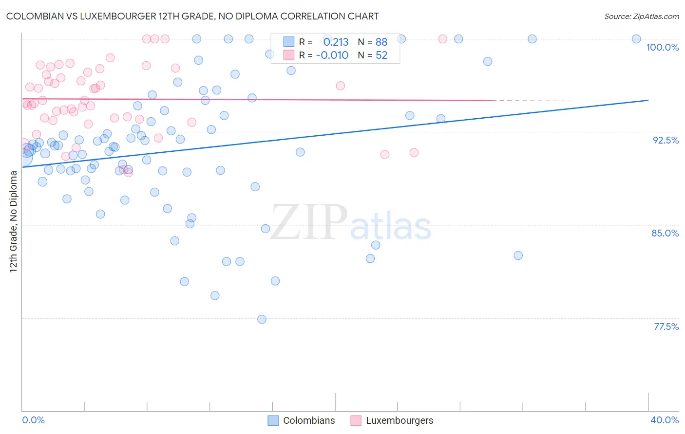 Colombian vs Luxembourger 12th Grade, No Diploma