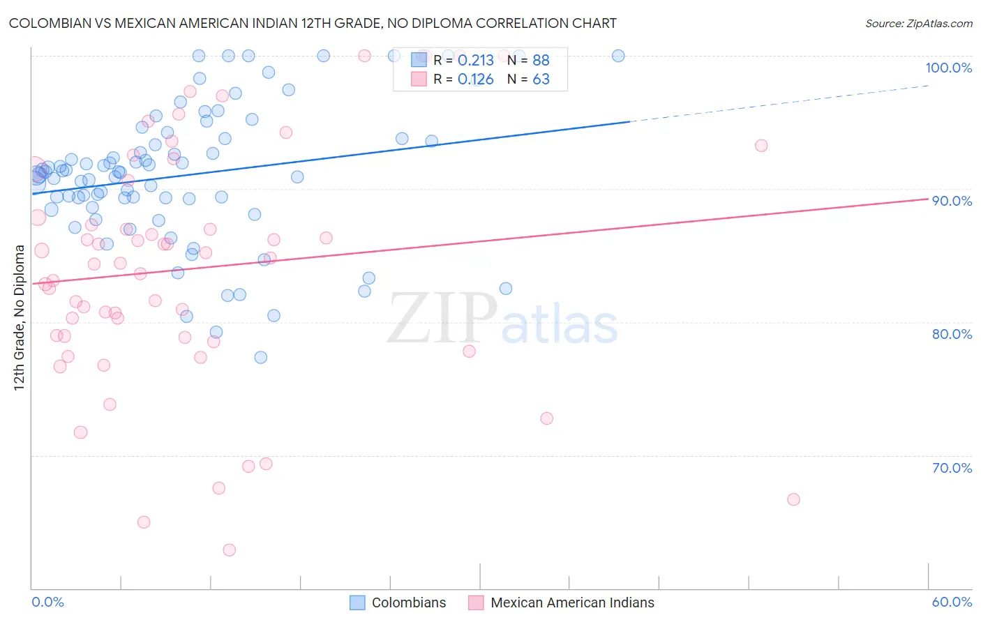 Colombian vs Mexican American Indian 12th Grade, No Diploma