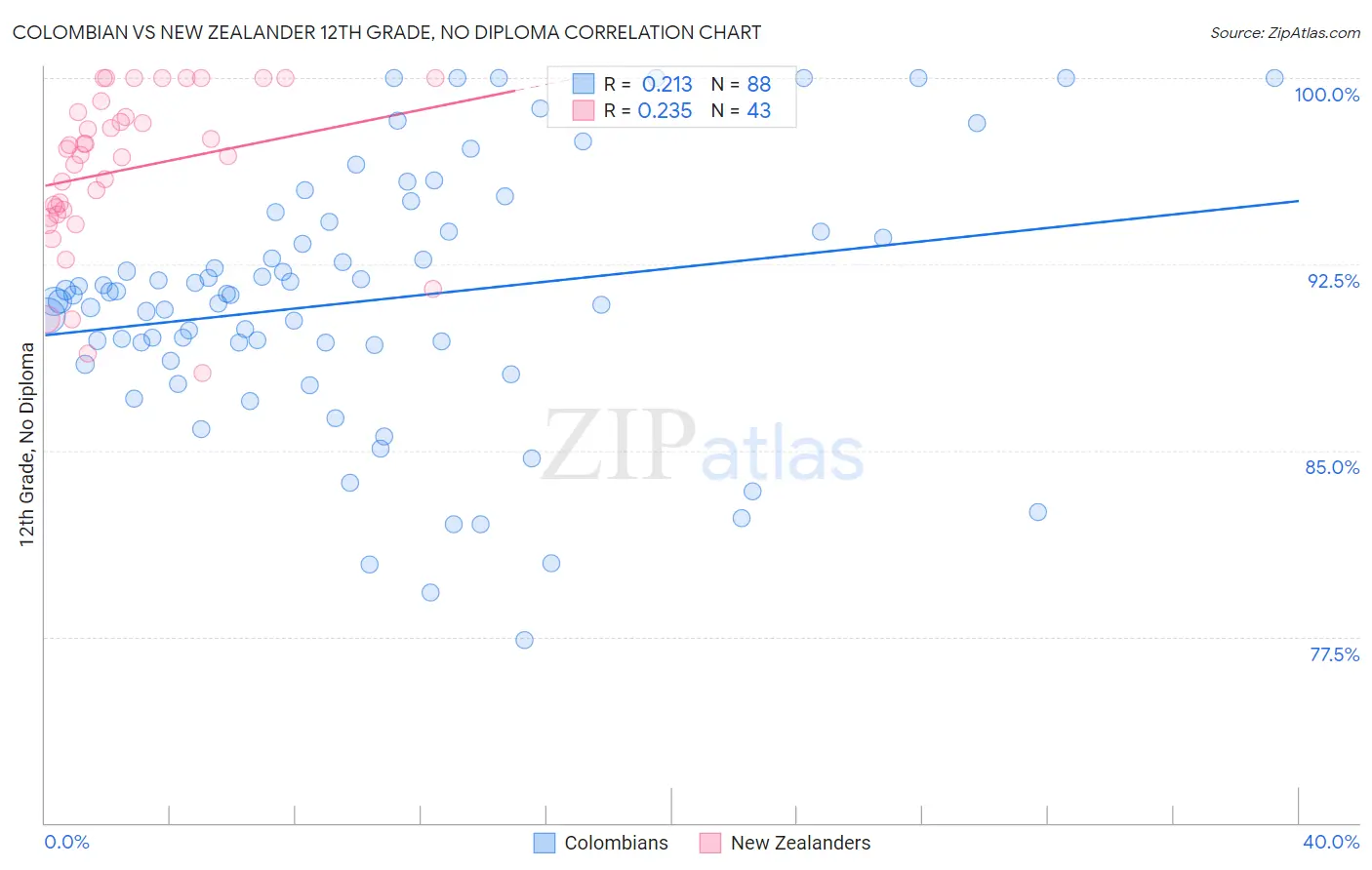 Colombian vs New Zealander 12th Grade, No Diploma