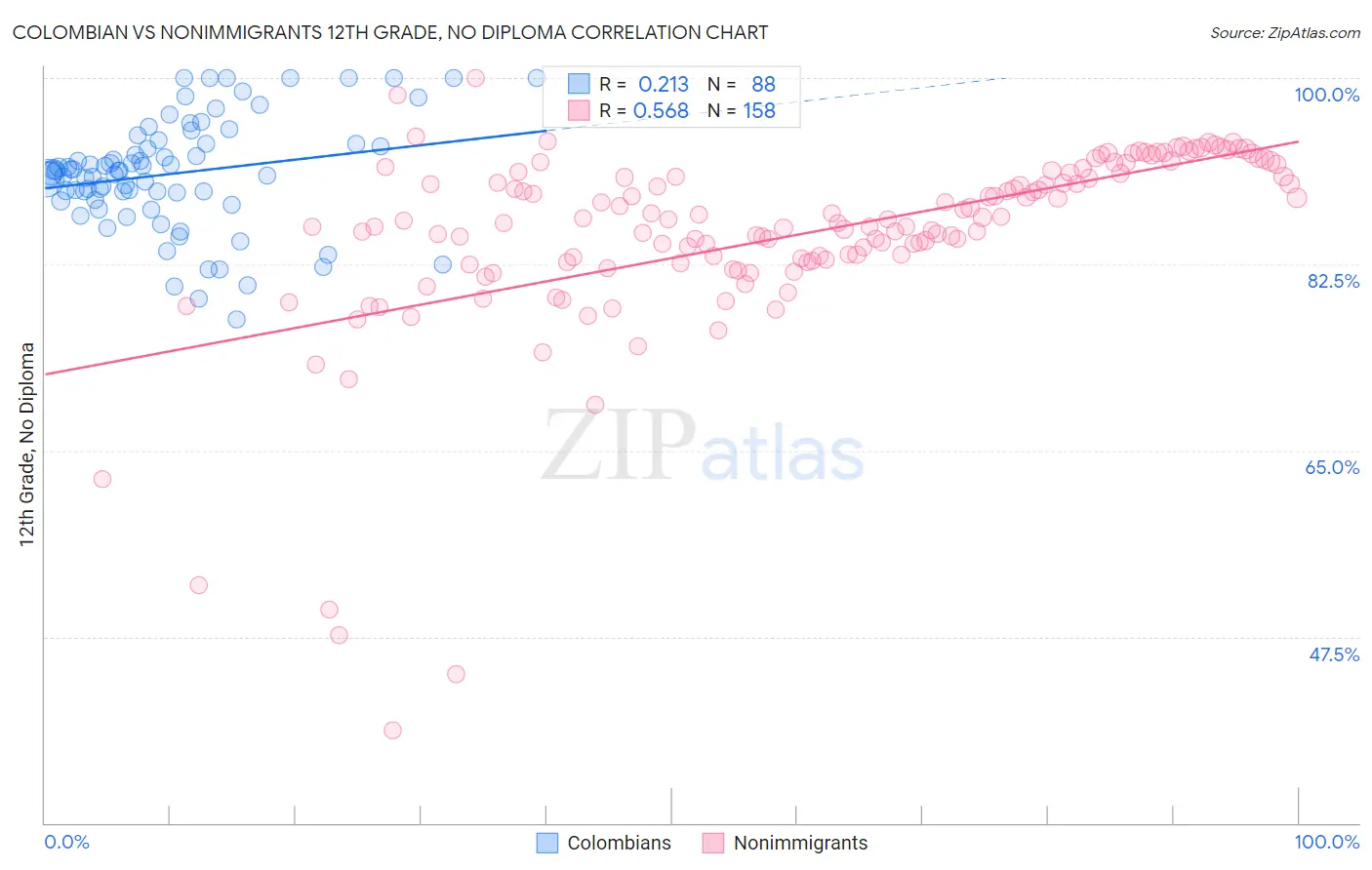 Colombian vs Nonimmigrants 12th Grade, No Diploma