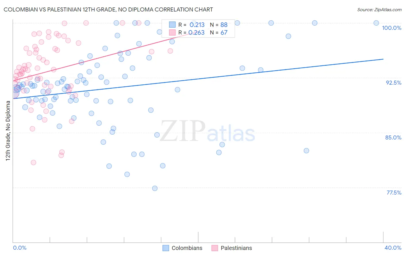 Colombian vs Palestinian 12th Grade, No Diploma