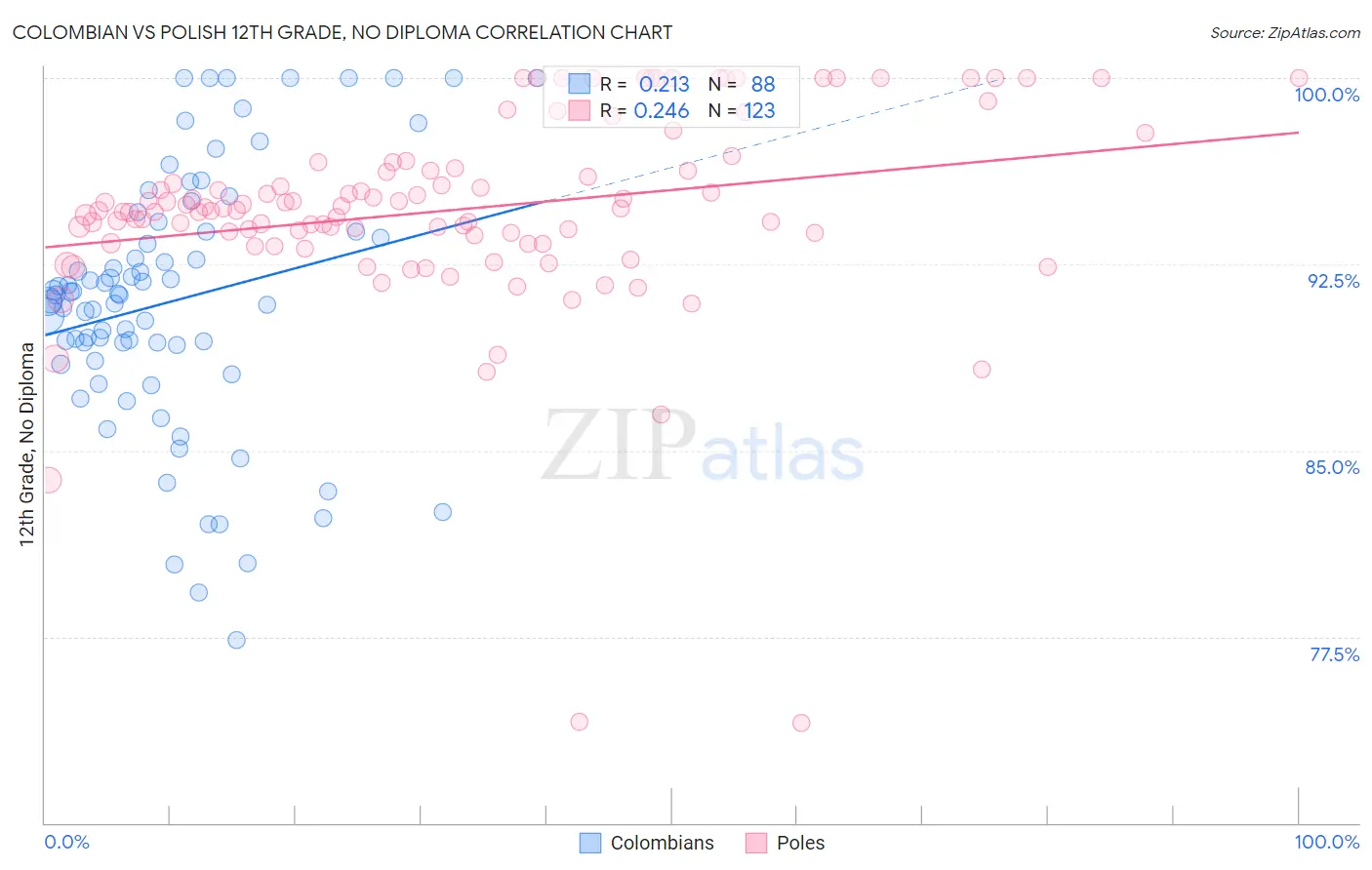 Colombian vs Polish 12th Grade, No Diploma