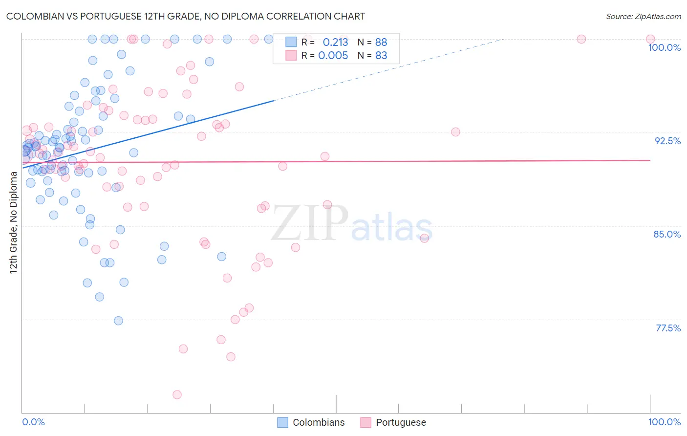 Colombian vs Portuguese 12th Grade, No Diploma