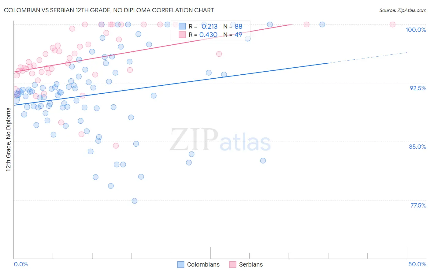 Colombian vs Serbian 12th Grade, No Diploma