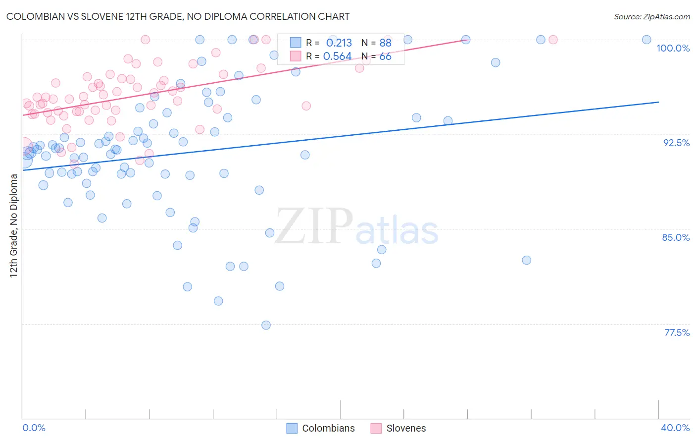 Colombian vs Slovene 12th Grade, No Diploma