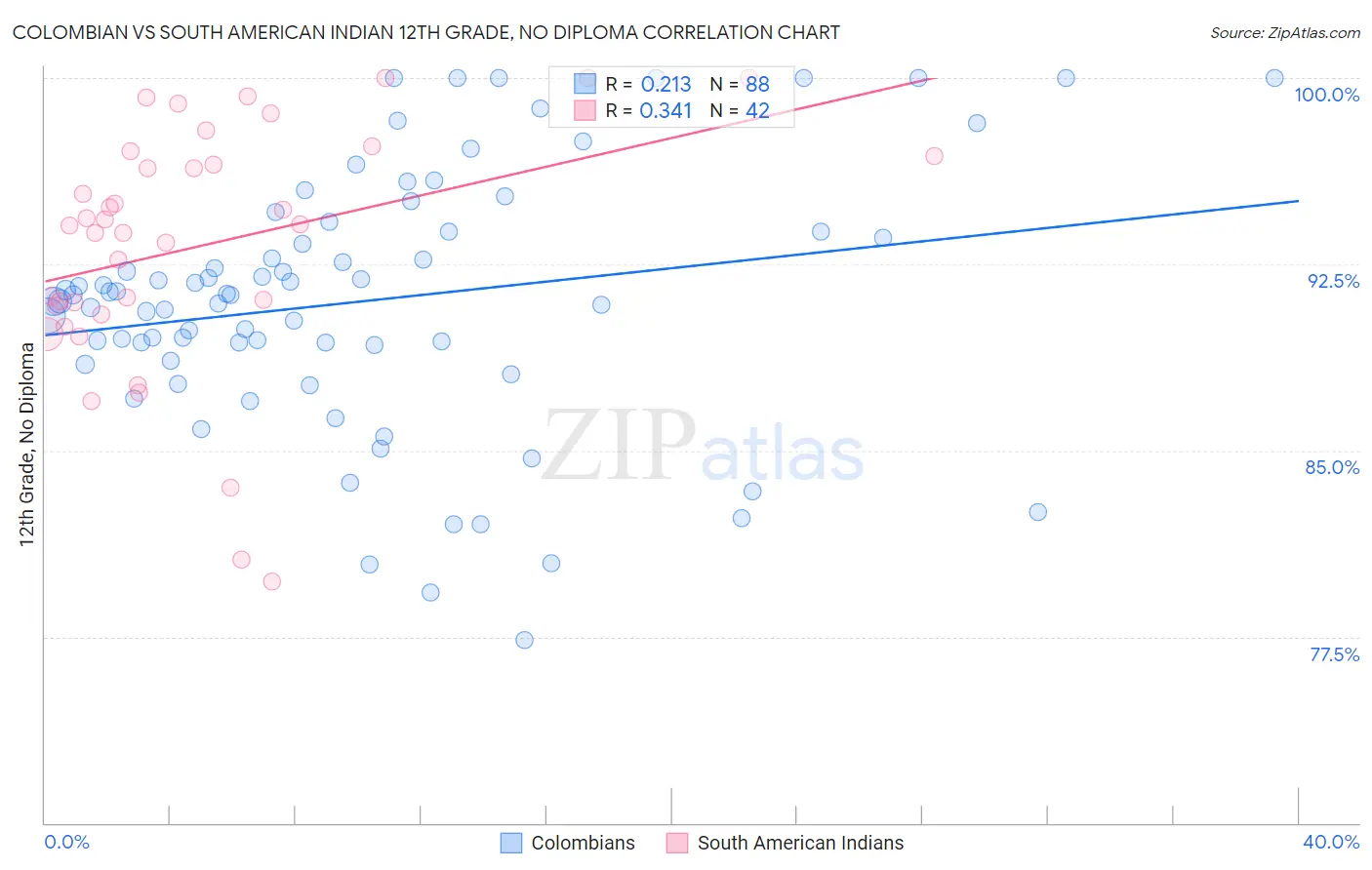Colombian vs South American Indian 12th Grade, No Diploma