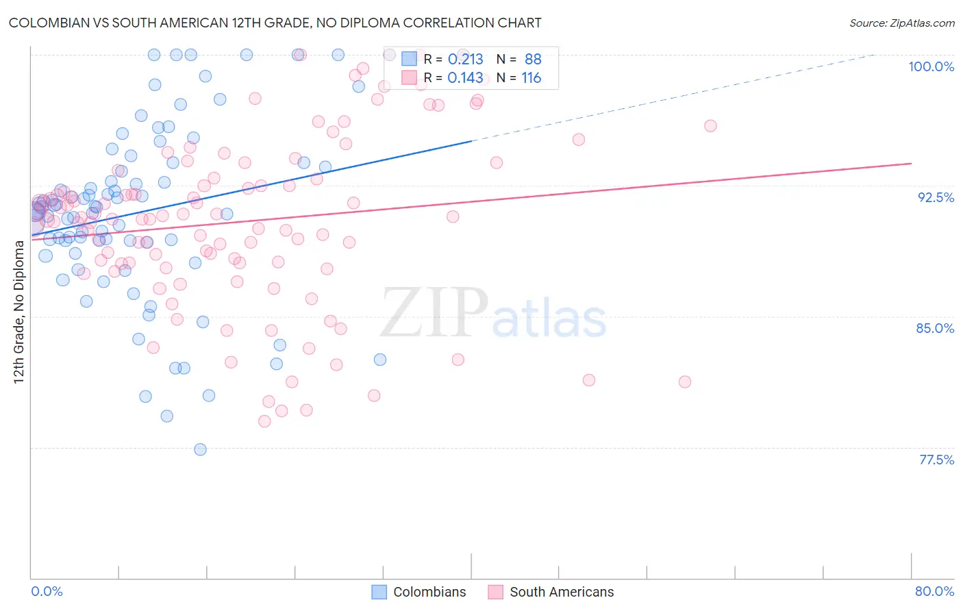 Colombian vs South American 12th Grade, No Diploma