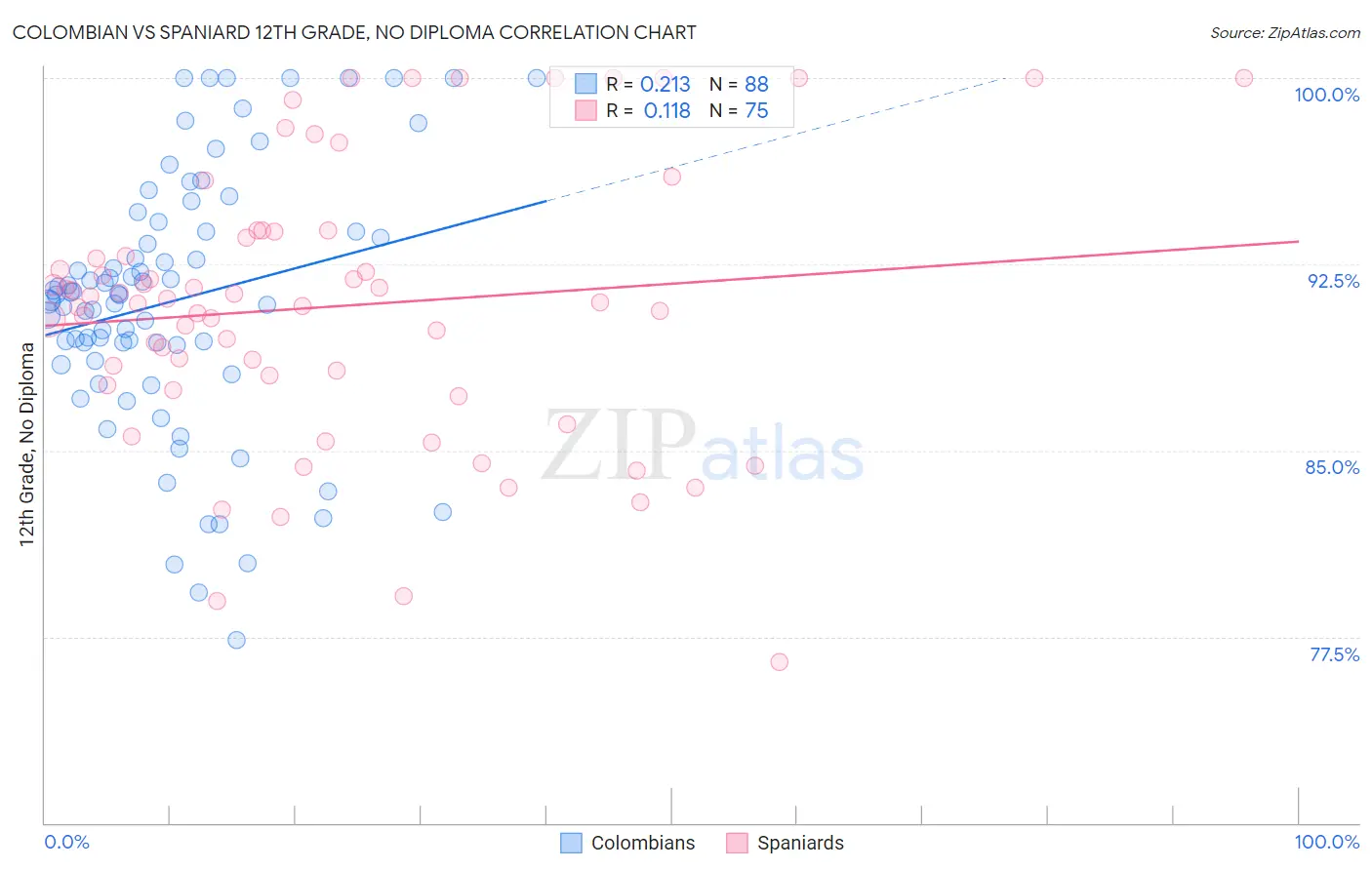 Colombian vs Spaniard 12th Grade, No Diploma