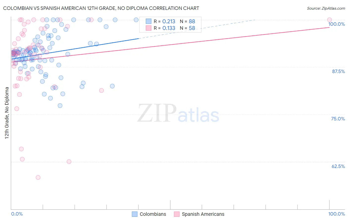 Colombian vs Spanish American 12th Grade, No Diploma