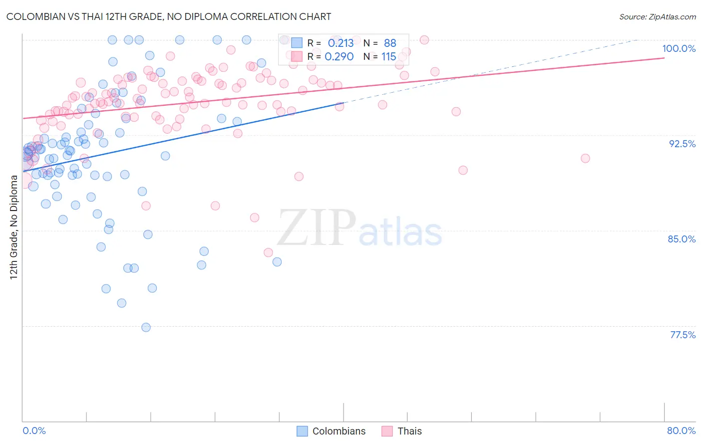 Colombian vs Thai 12th Grade, No Diploma