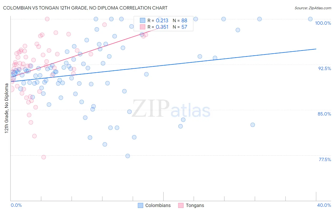 Colombian vs Tongan 12th Grade, No Diploma