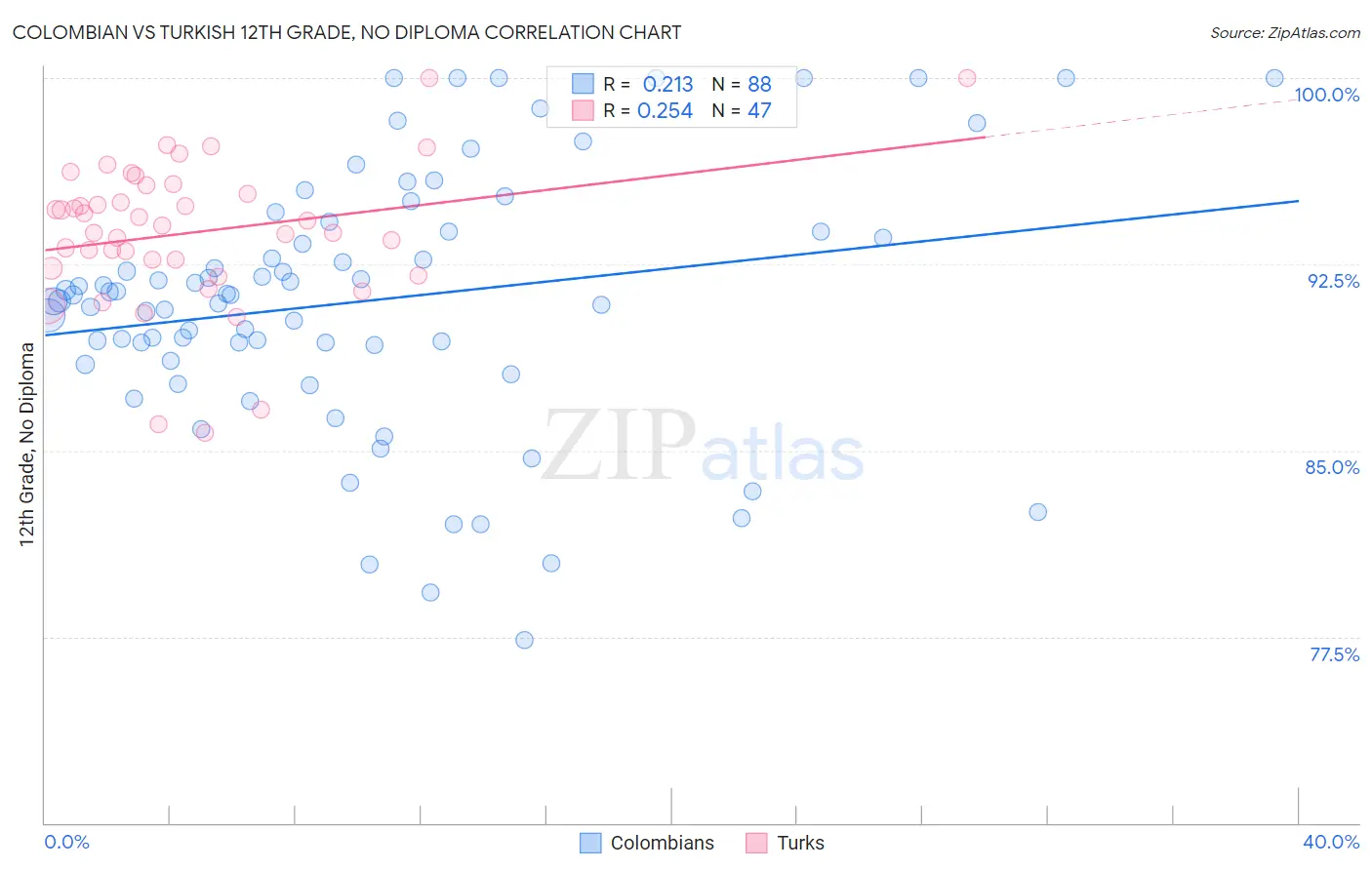 Colombian vs Turkish 12th Grade, No Diploma