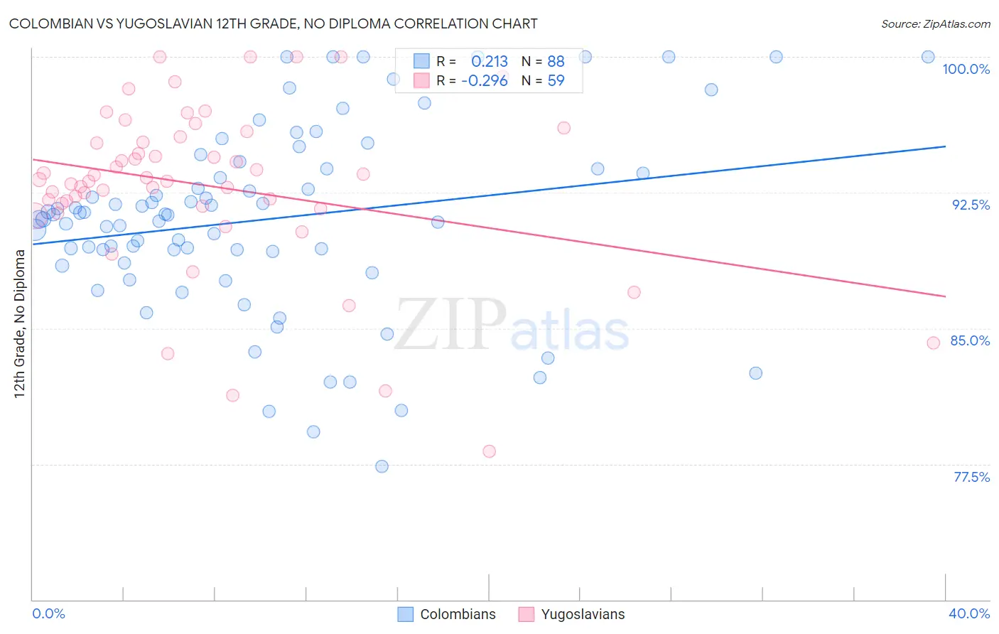 Colombian vs Yugoslavian 12th Grade, No Diploma