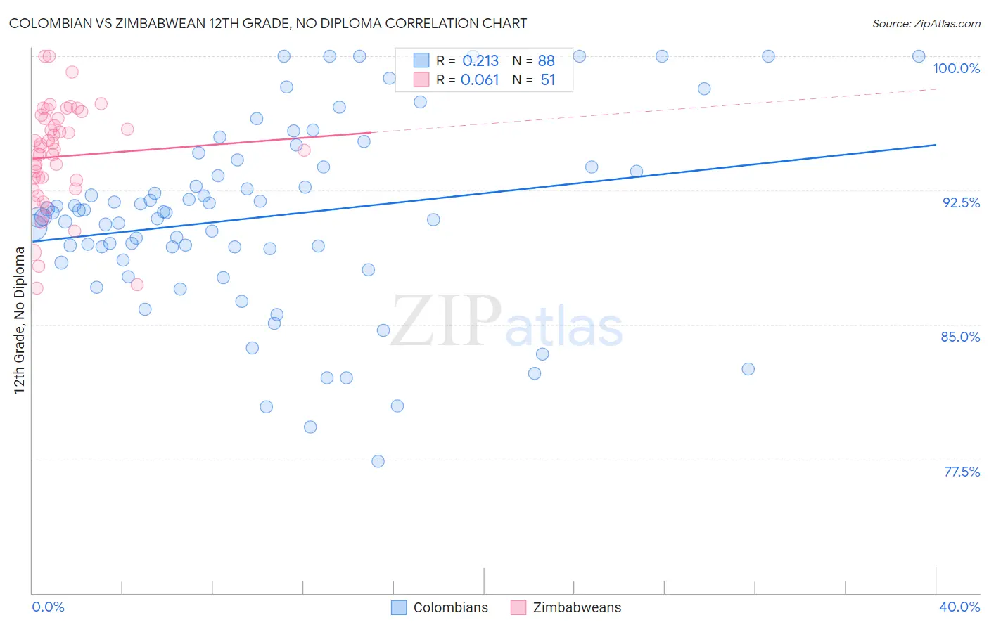 Colombian vs Zimbabwean 12th Grade, No Diploma
