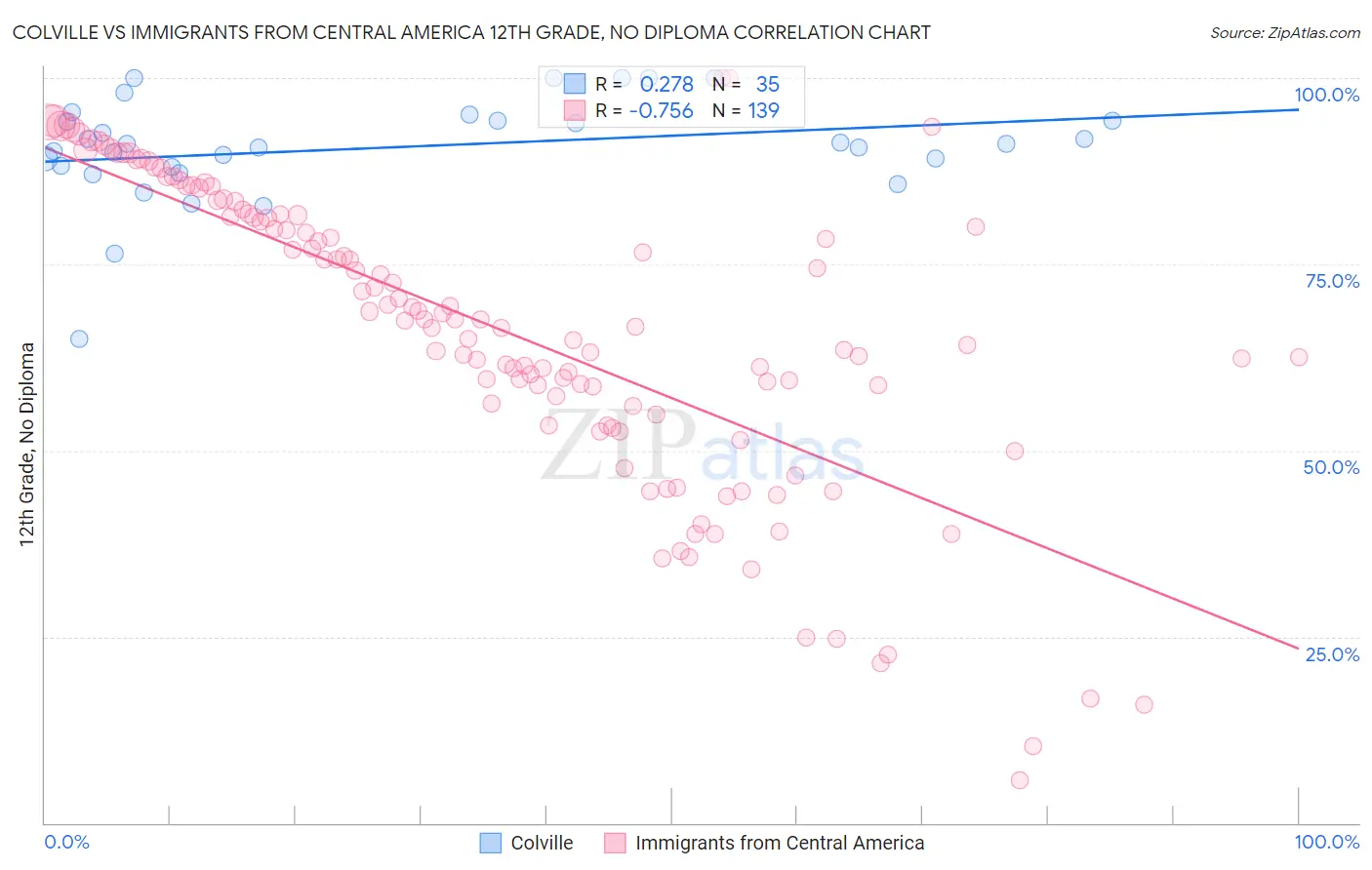 Colville vs Immigrants from Central America 12th Grade, No Diploma