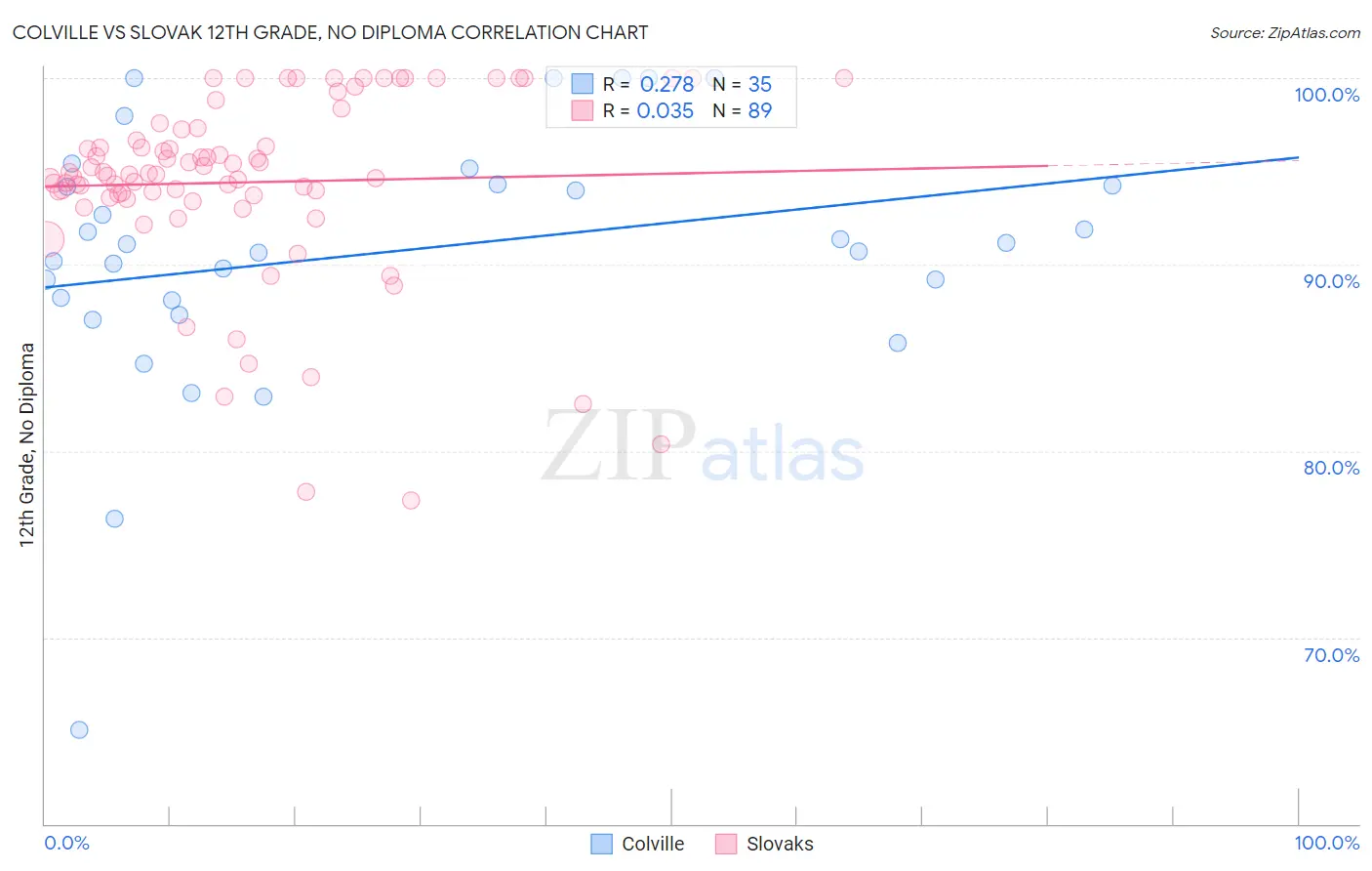 Colville vs Slovak 12th Grade, No Diploma