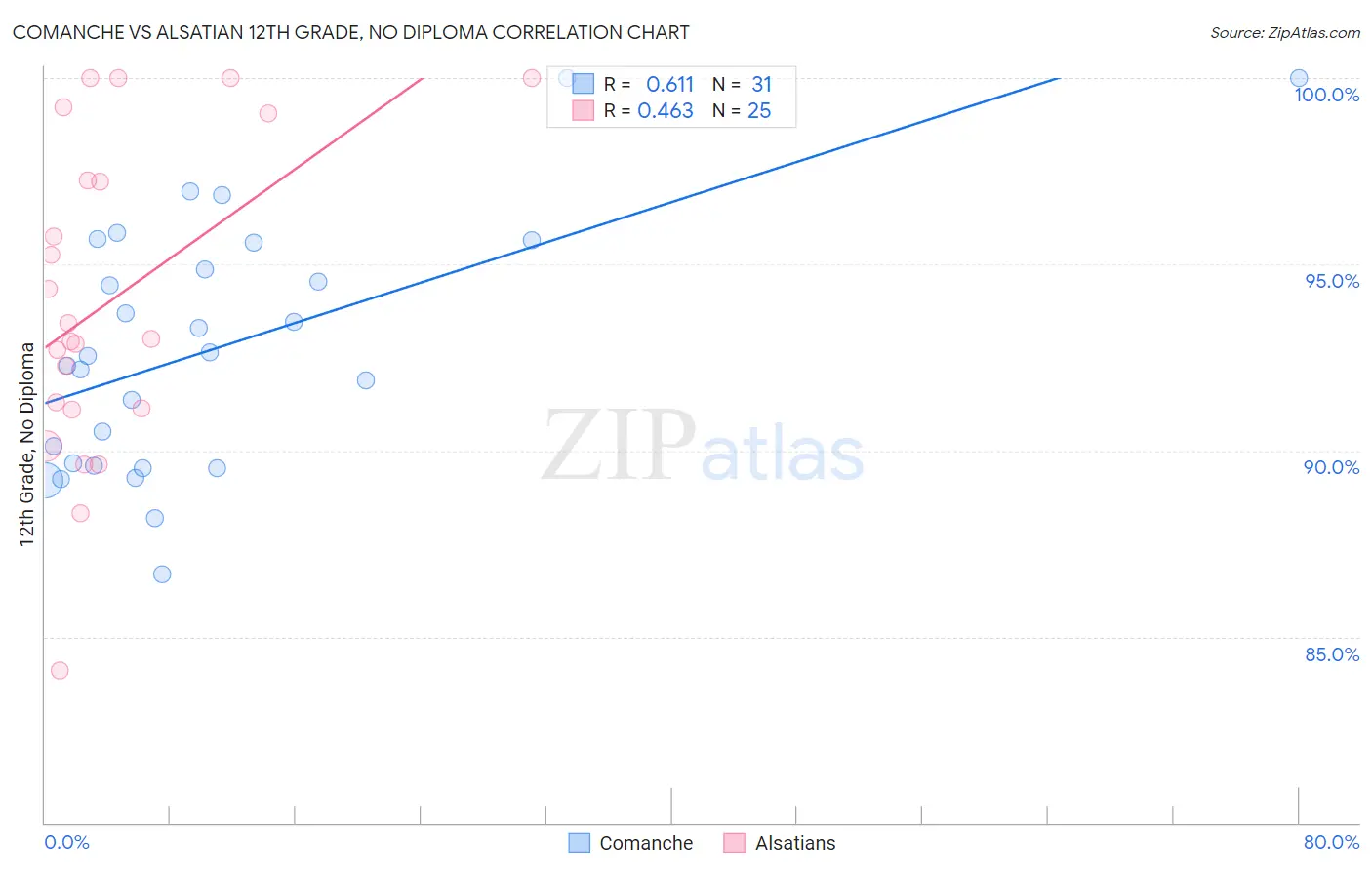 Comanche vs Alsatian 12th Grade, No Diploma