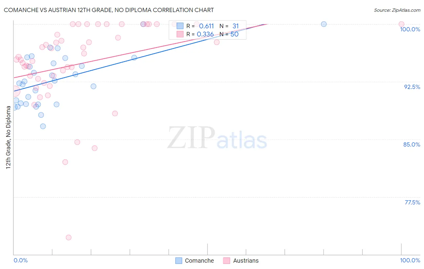 Comanche vs Austrian 12th Grade, No Diploma