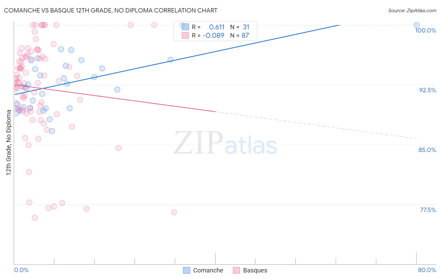 Comanche vs Basque 12th Grade, No Diploma