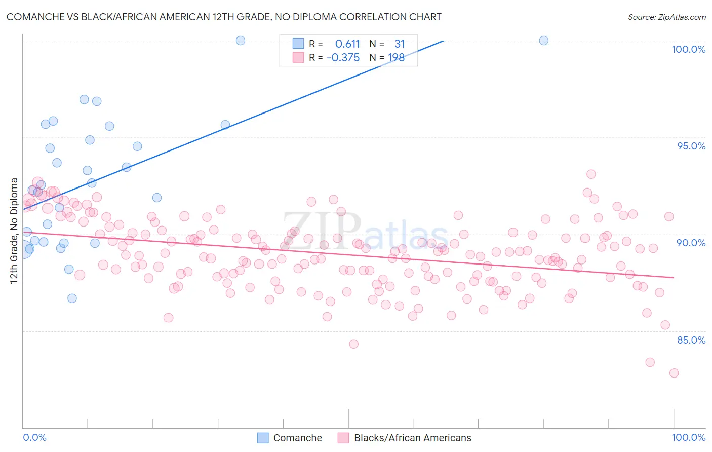 Comanche vs Black/African American 12th Grade, No Diploma