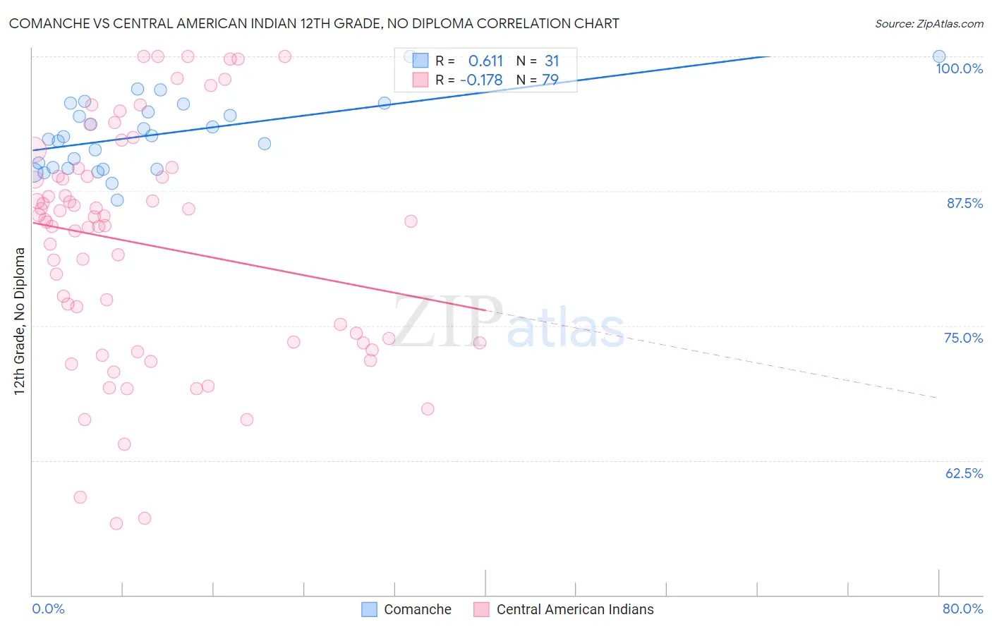 Comanche vs Central American Indian 12th Grade, No Diploma
