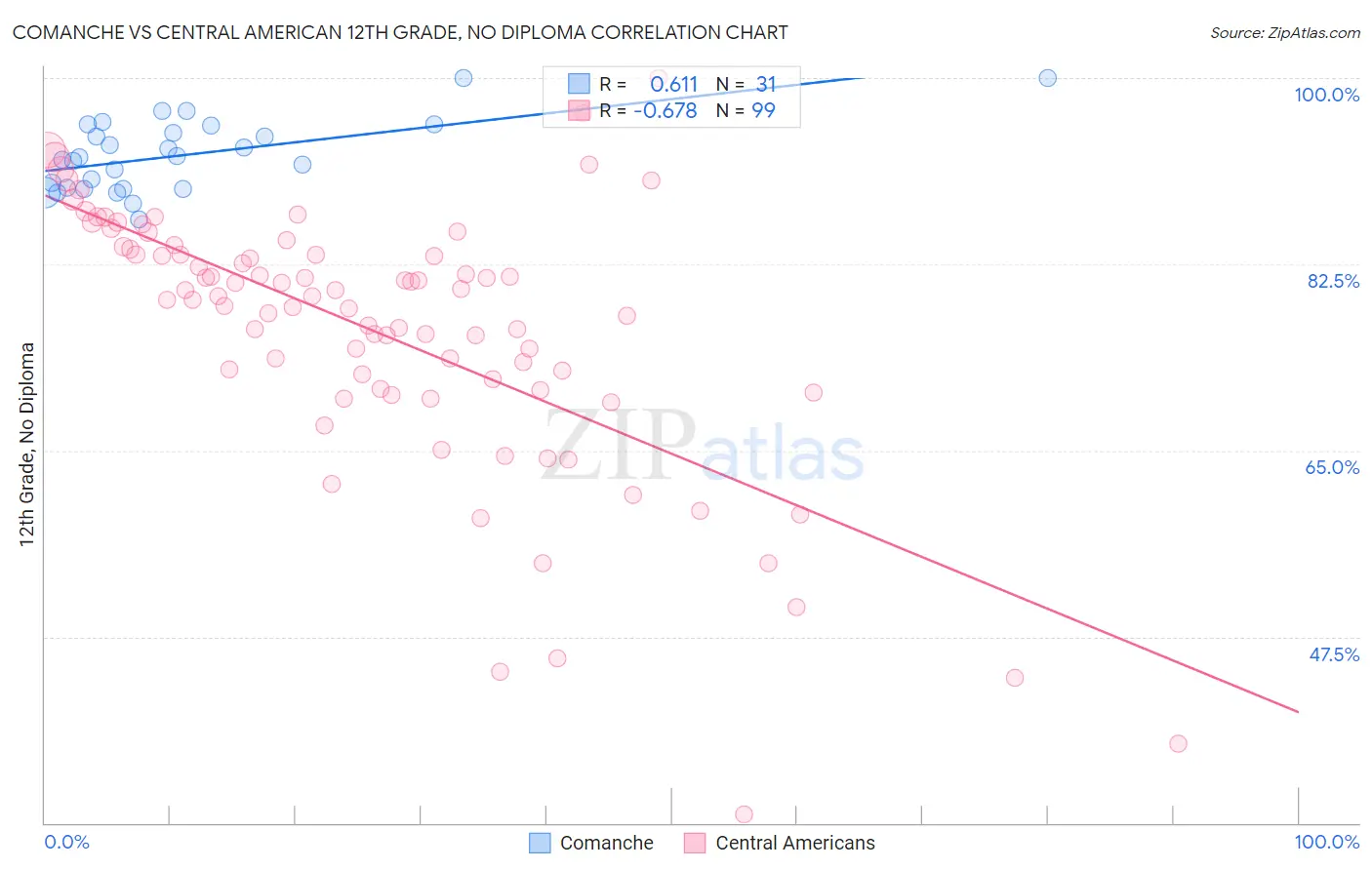 Comanche vs Central American 12th Grade, No Diploma