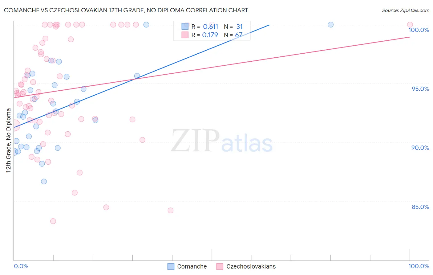 Comanche vs Czechoslovakian 12th Grade, No Diploma