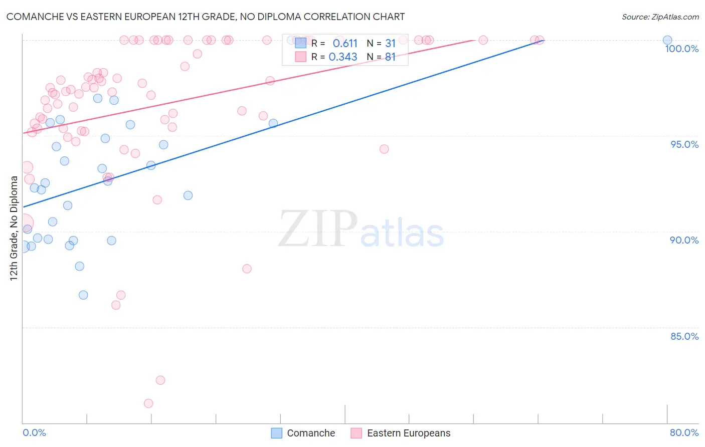 Comanche vs Eastern European 12th Grade, No Diploma