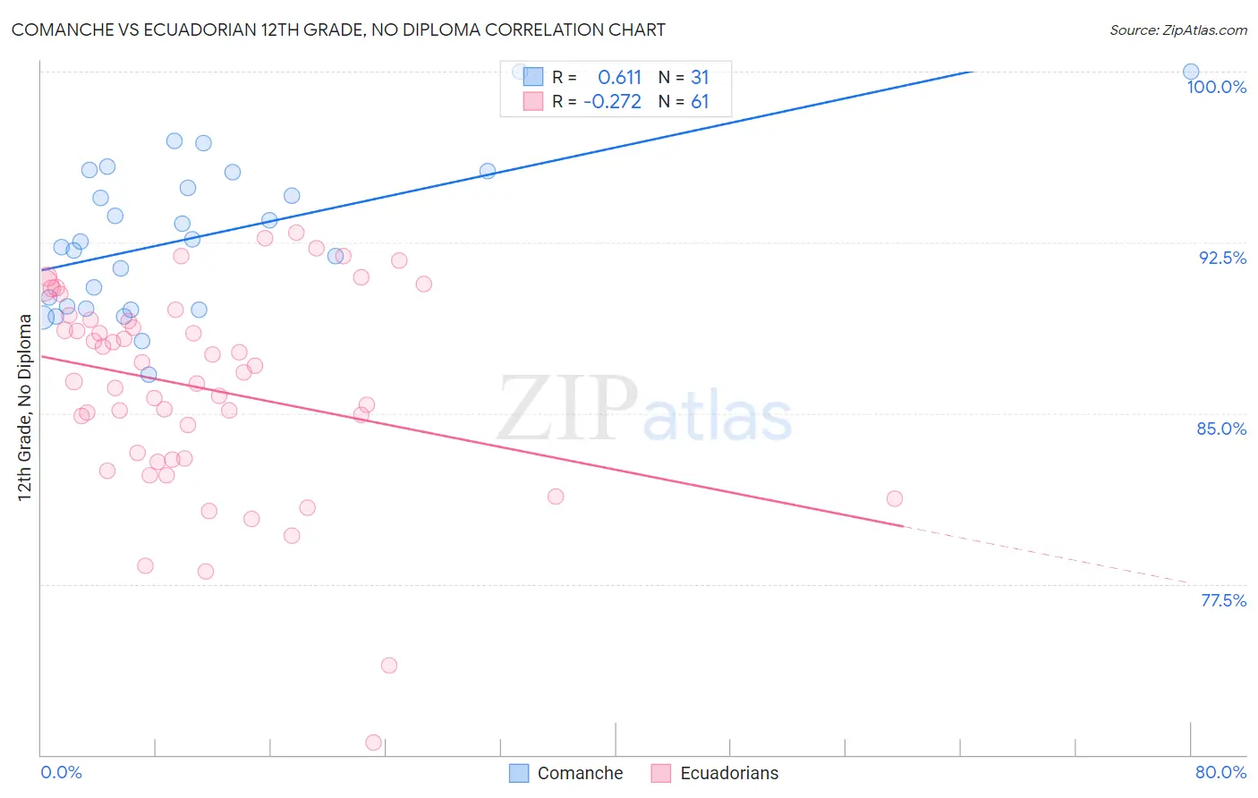 Comanche vs Ecuadorian 12th Grade, No Diploma