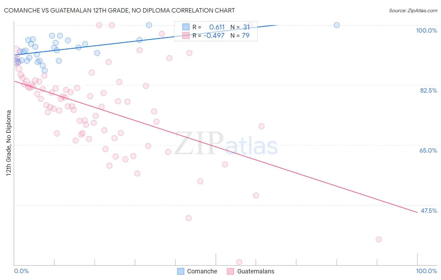 Comanche vs Guatemalan 12th Grade, No Diploma
