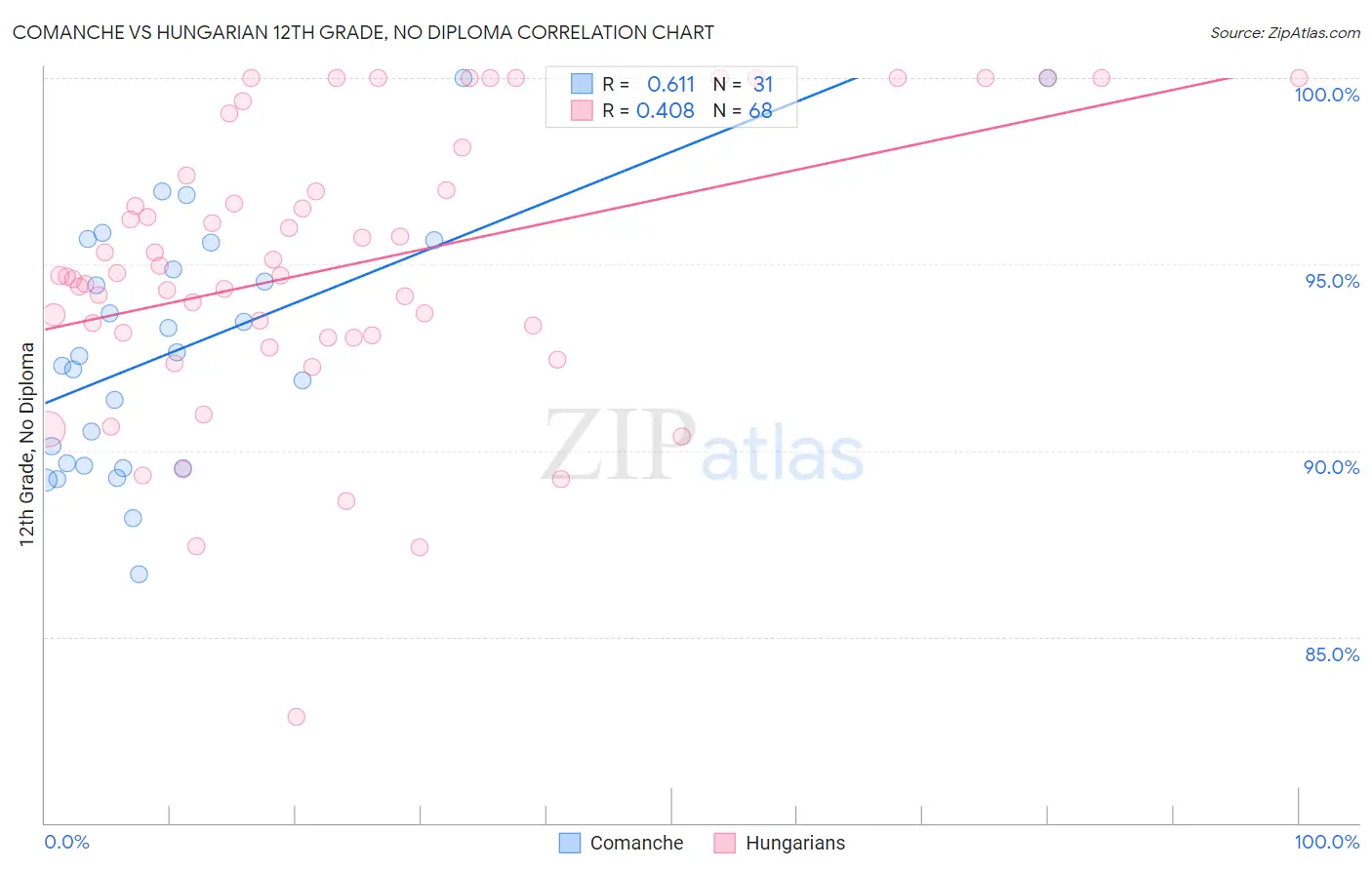 Comanche vs Hungarian 12th Grade, No Diploma
