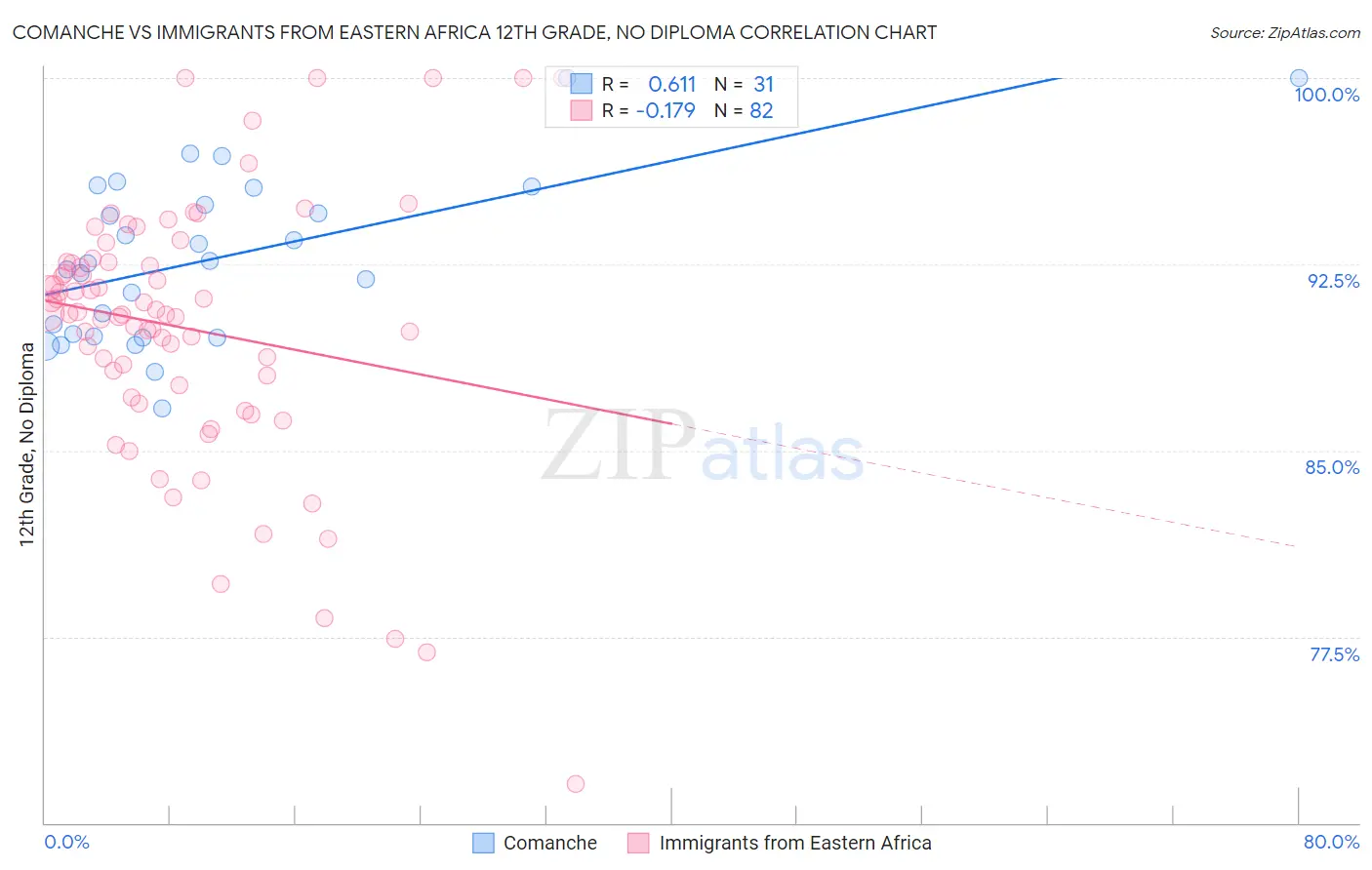 Comanche vs Immigrants from Eastern Africa 12th Grade, No Diploma