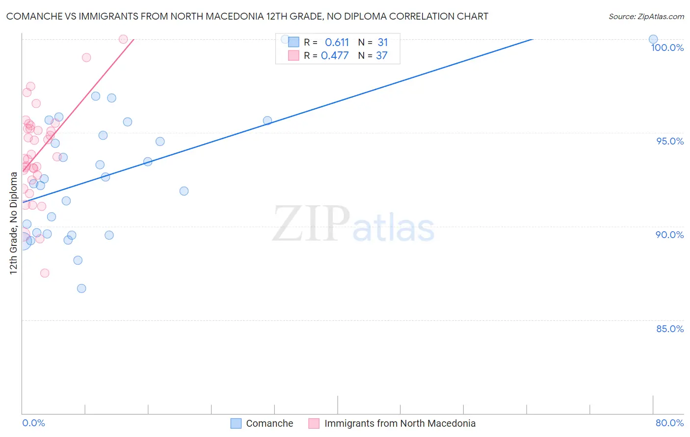 Comanche vs Immigrants from North Macedonia 12th Grade, No Diploma