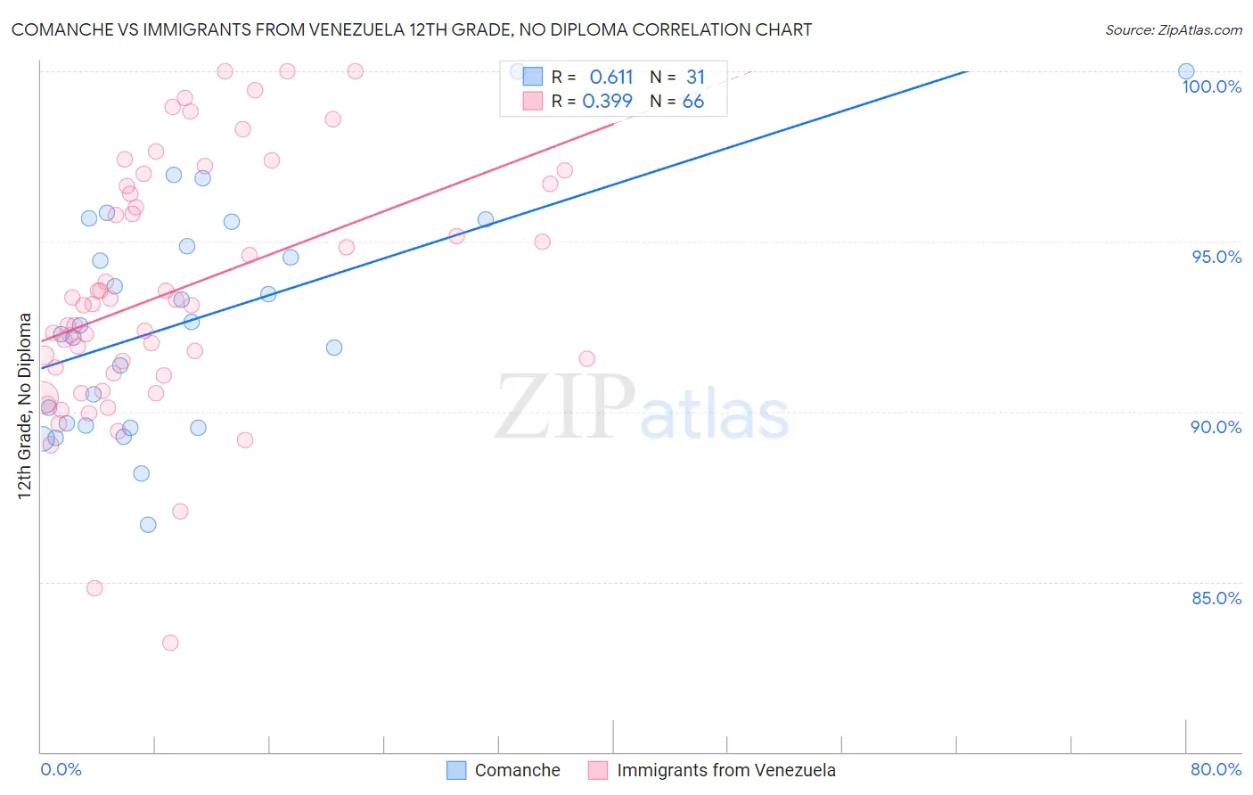 Comanche vs Immigrants from Venezuela 12th Grade, No Diploma