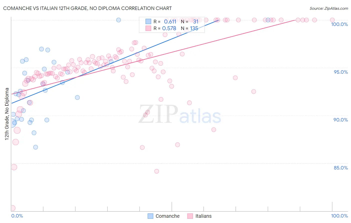Comanche vs Italian 12th Grade, No Diploma