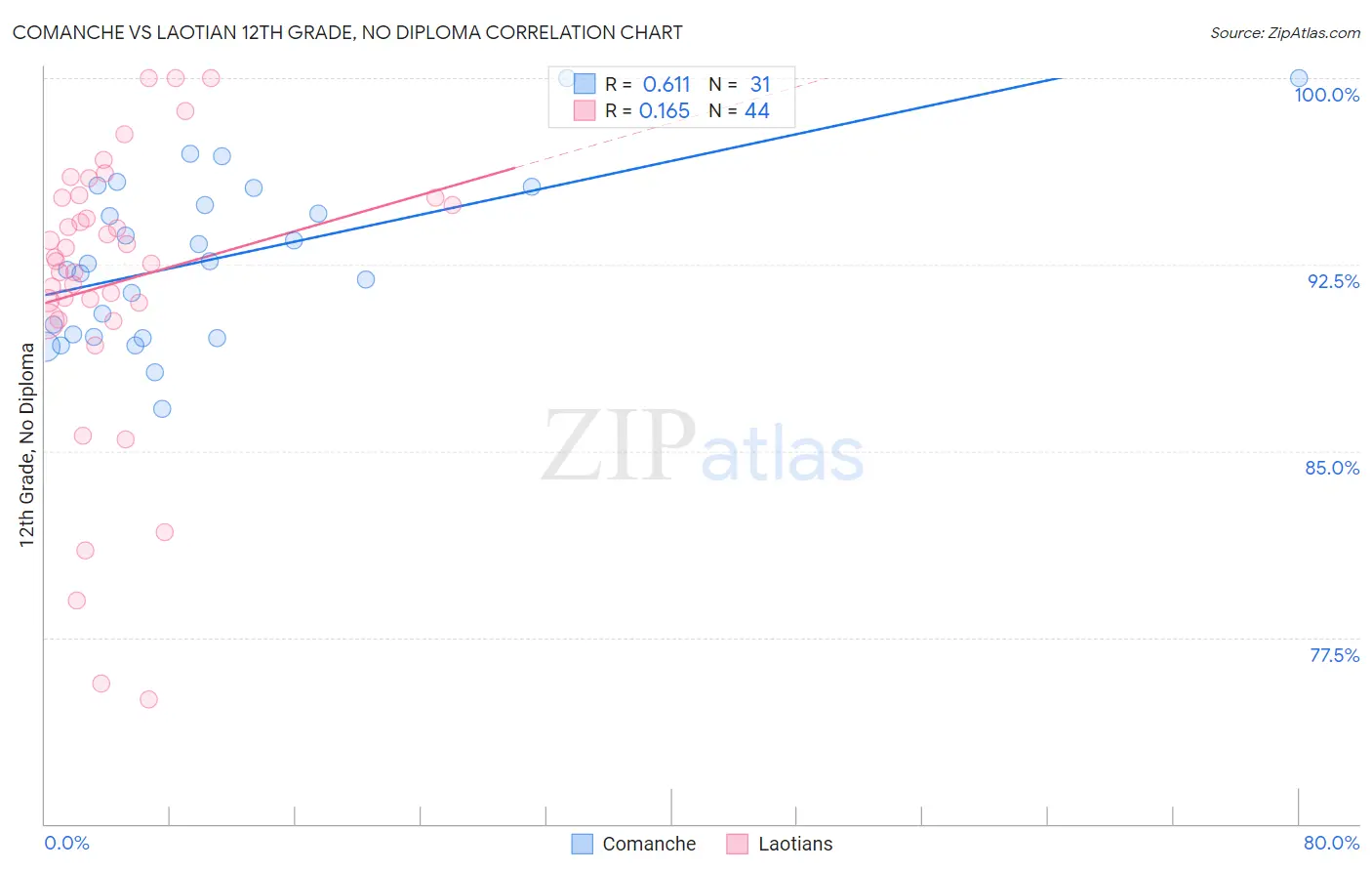 Comanche vs Laotian 12th Grade, No Diploma