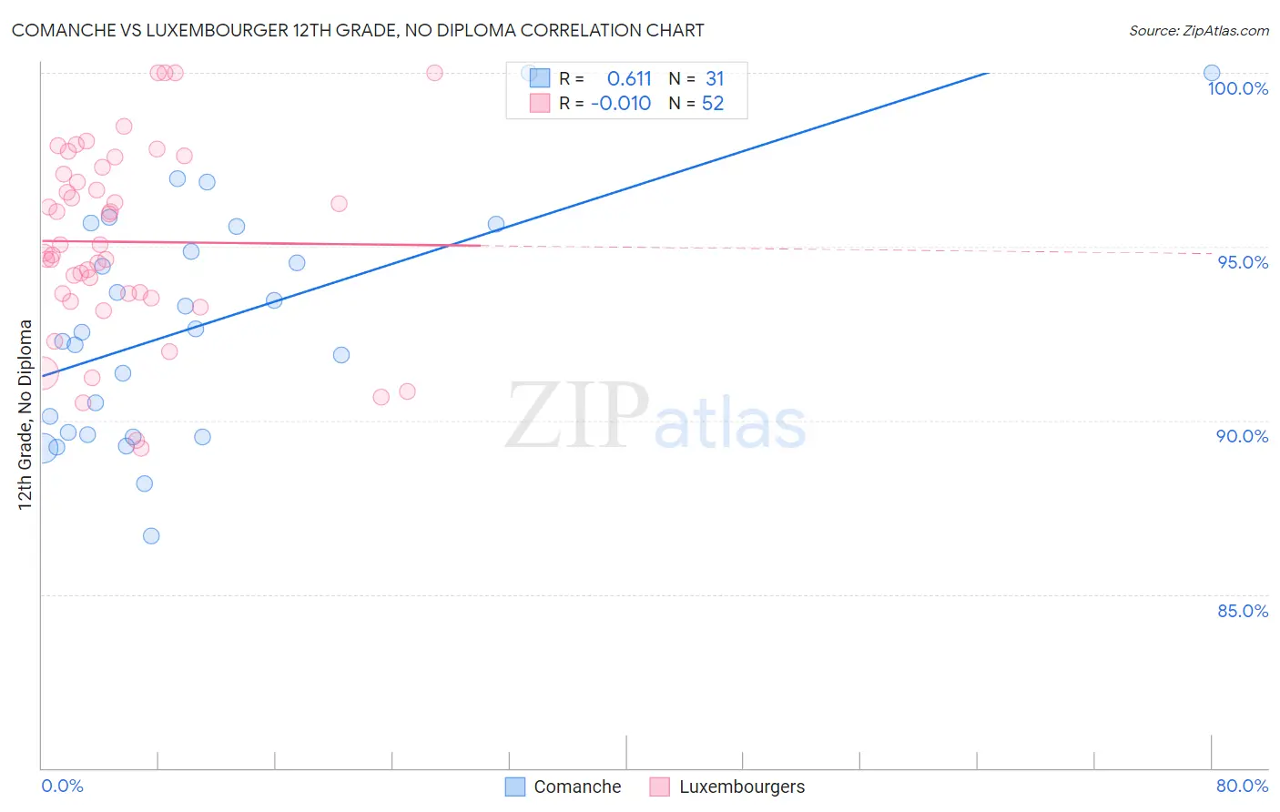 Comanche vs Luxembourger 12th Grade, No Diploma
