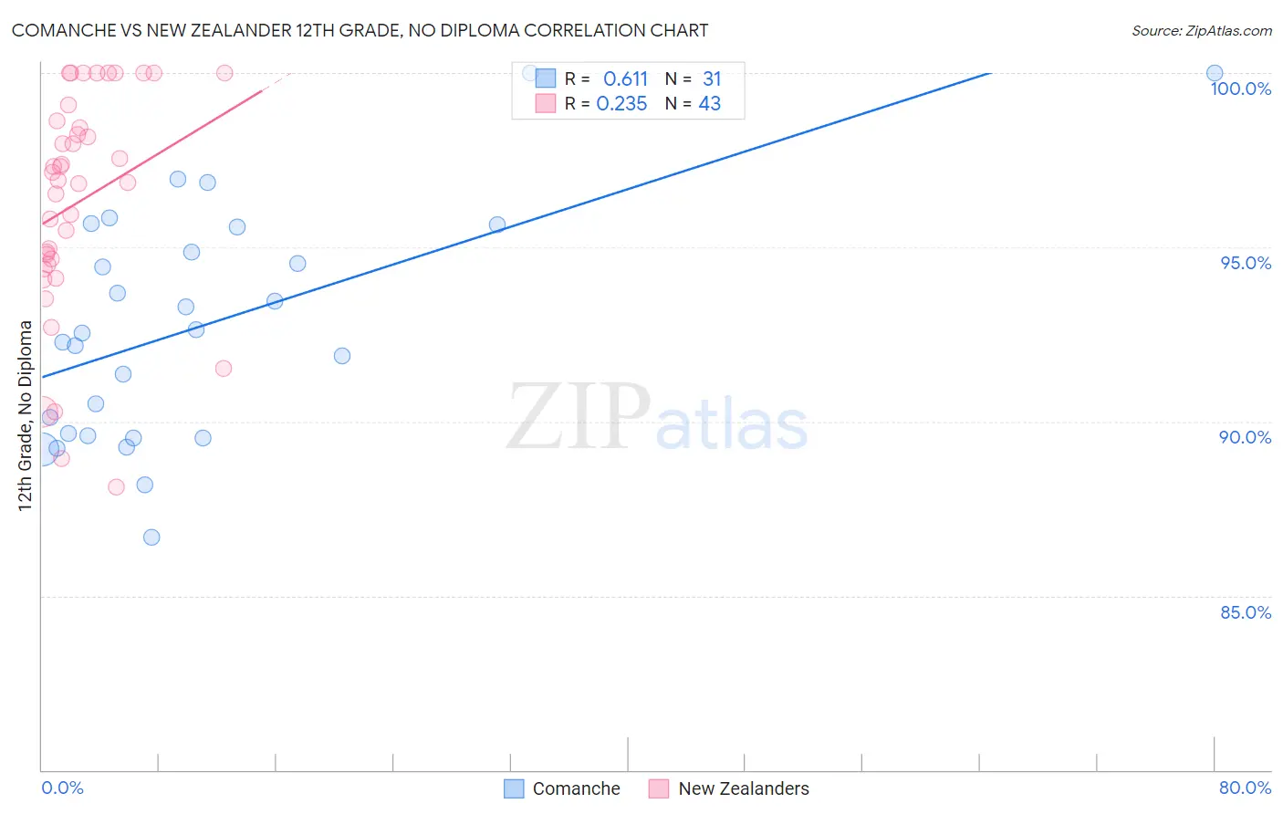 Comanche vs New Zealander 12th Grade, No Diploma